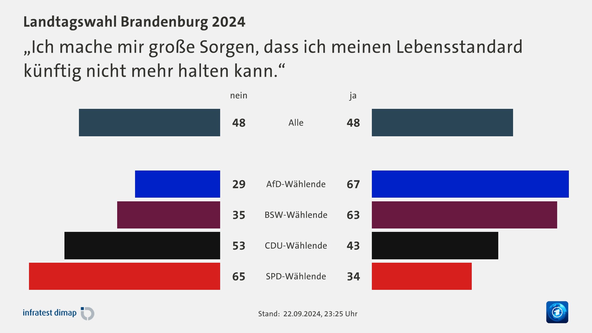 „Ich mache mir große Sorgen, dass ich meinen Lebensstandard künftig nicht mehr halten kann.“