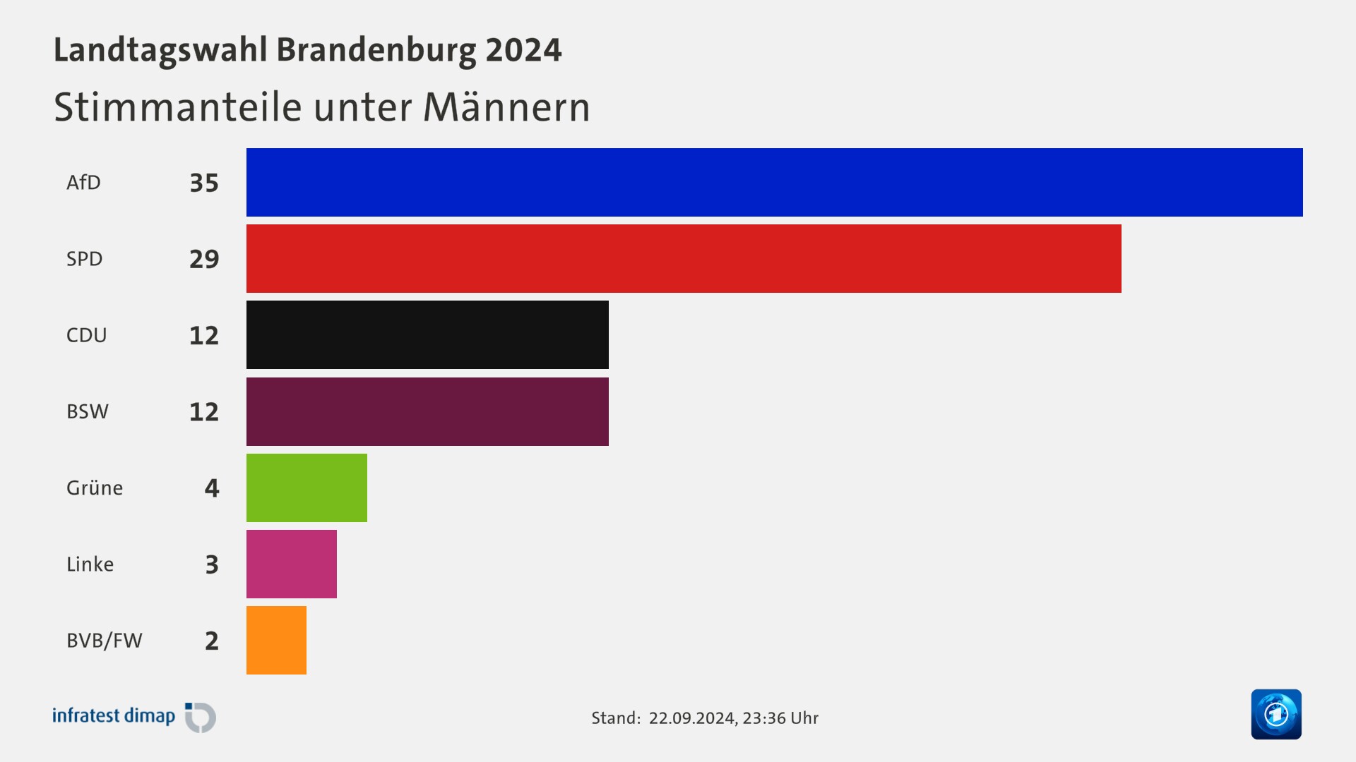 Stimmanteile unter Männern