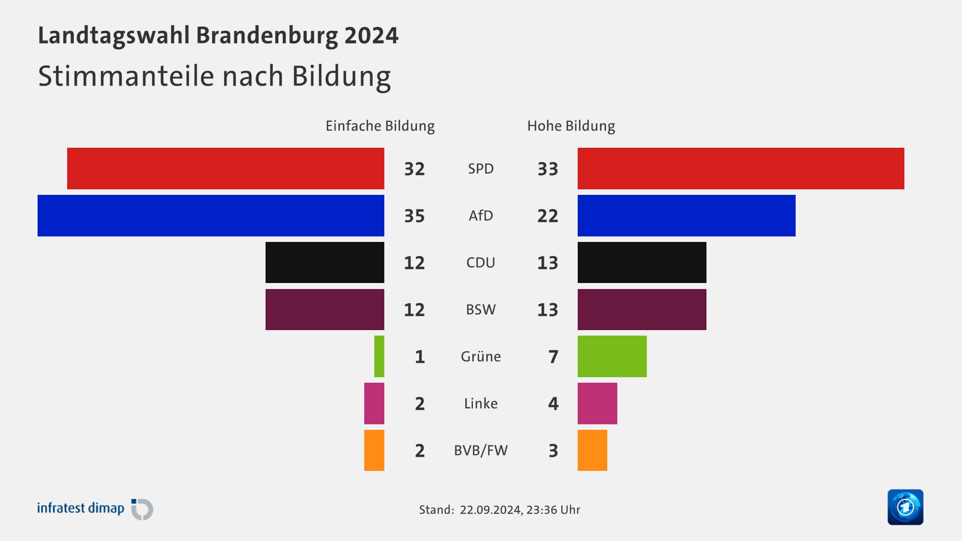 Stimmanteile nach Bildung